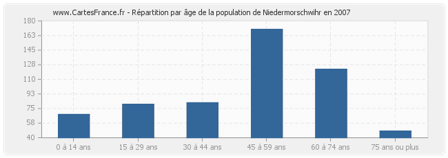 Répartition par âge de la population de Niedermorschwihr en 2007