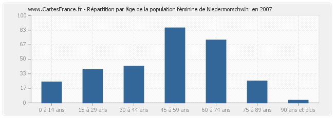 Répartition par âge de la population féminine de Niedermorschwihr en 2007