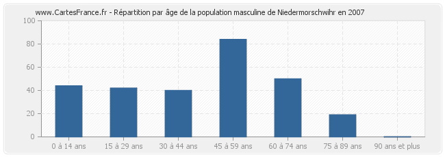 Répartition par âge de la population masculine de Niedermorschwihr en 2007