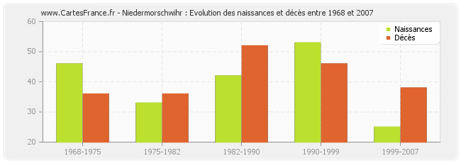 Niedermorschwihr : Evolution des naissances et décès entre 1968 et 2007