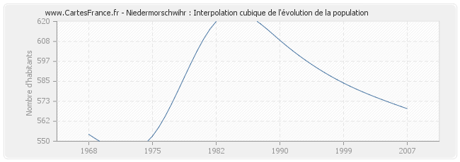 Niedermorschwihr : Interpolation cubique de l'évolution de la population