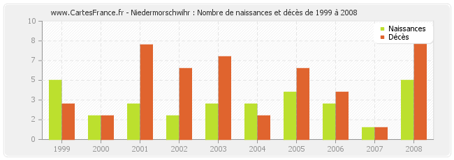 Niedermorschwihr : Nombre de naissances et décès de 1999 à 2008