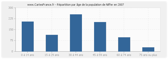 Répartition par âge de la population de Niffer en 2007