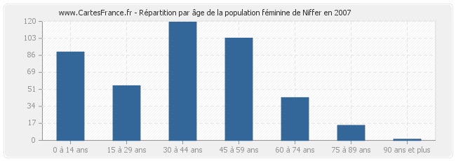 Répartition par âge de la population féminine de Niffer en 2007