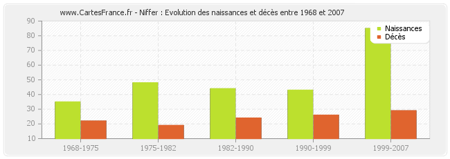 Niffer : Evolution des naissances et décès entre 1968 et 2007