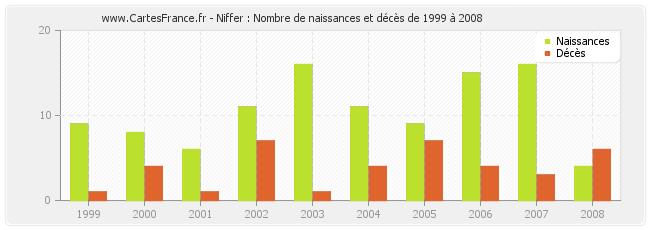 Niffer : Nombre de naissances et décès de 1999 à 2008
