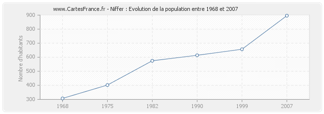 Population Niffer