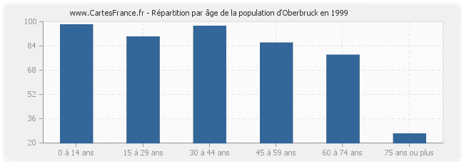 Répartition par âge de la population d'Oberbruck en 1999
