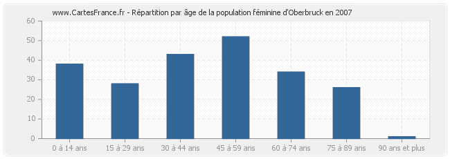 Répartition par âge de la population féminine d'Oberbruck en 2007