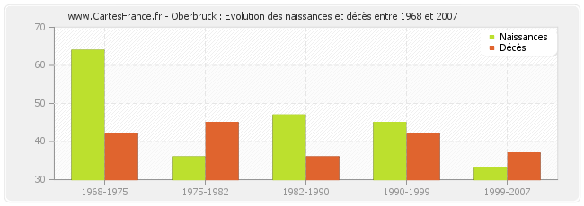 Oberbruck : Evolution des naissances et décès entre 1968 et 2007