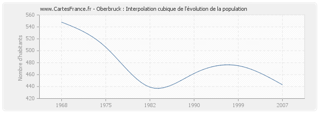 Oberbruck : Interpolation cubique de l'évolution de la population