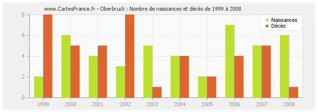 Oberbruck : Nombre de naissances et décès de 1999 à 2008