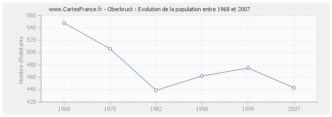 Population Oberbruck