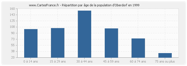 Répartition par âge de la population d'Oberdorf en 1999