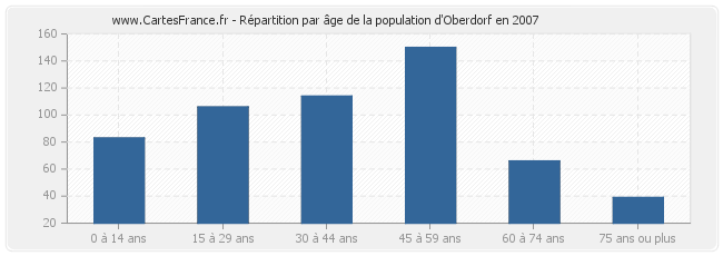Répartition par âge de la population d'Oberdorf en 2007