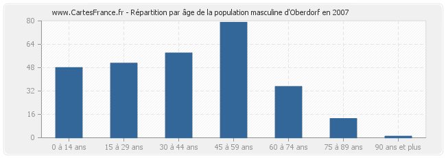 Répartition par âge de la population masculine d'Oberdorf en 2007