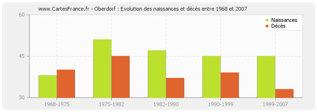 Oberdorf : Evolution des naissances et décès entre 1968 et 2007