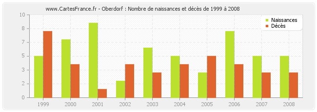 Oberdorf : Nombre de naissances et décès de 1999 à 2008