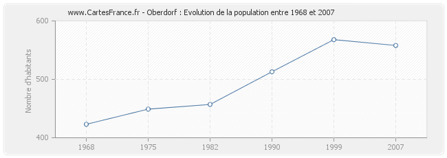 Population Oberdorf