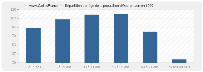 Répartition par âge de la population d'Oberentzen en 1999