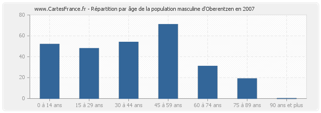 Répartition par âge de la population masculine d'Oberentzen en 2007