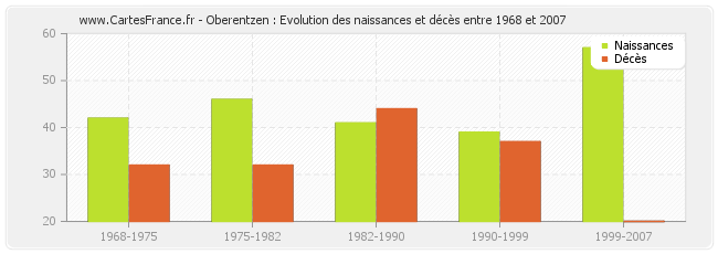 Oberentzen : Evolution des naissances et décès entre 1968 et 2007