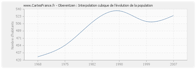 Oberentzen : Interpolation cubique de l'évolution de la population