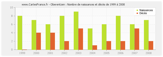 Oberentzen : Nombre de naissances et décès de 1999 à 2008