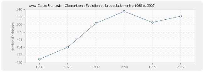 Population Oberentzen