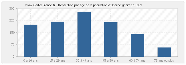 Répartition par âge de la population d'Oberhergheim en 1999