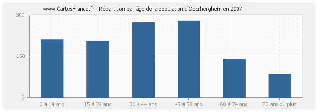 Répartition par âge de la population d'Oberhergheim en 2007