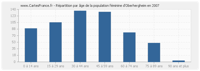 Répartition par âge de la population féminine d'Oberhergheim en 2007