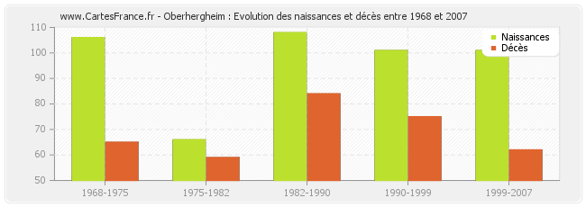 Oberhergheim : Evolution des naissances et décès entre 1968 et 2007