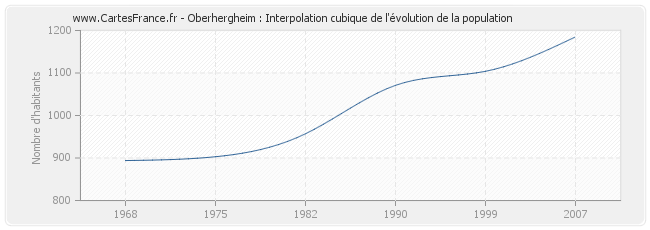 Oberhergheim : Interpolation cubique de l'évolution de la population