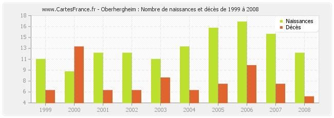 Oberhergheim : Nombre de naissances et décès de 1999 à 2008