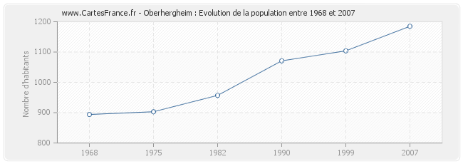 Population Oberhergheim