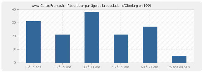 Répartition par âge de la population d'Oberlarg en 1999