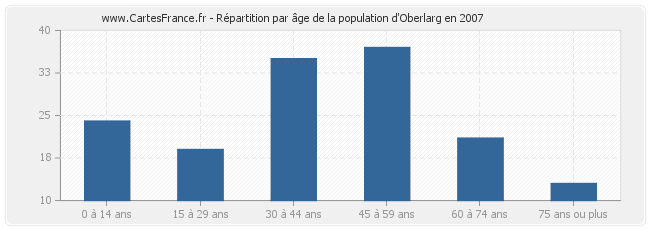 Répartition par âge de la population d'Oberlarg en 2007