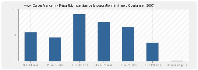 Répartition par âge de la population féminine d'Oberlarg en 2007