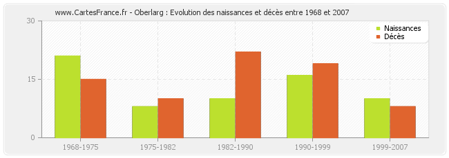 Oberlarg : Evolution des naissances et décès entre 1968 et 2007