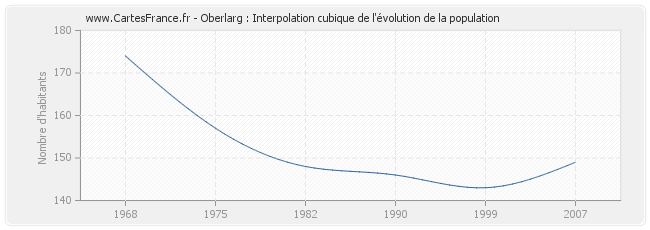 Oberlarg : Interpolation cubique de l'évolution de la population