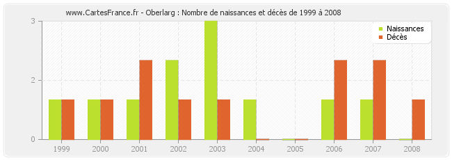 Oberlarg : Nombre de naissances et décès de 1999 à 2008
