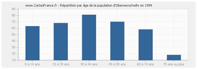 Répartition par âge de la population d'Obermorschwihr en 1999