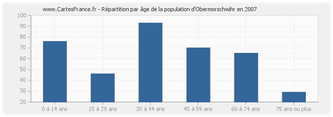 Répartition par âge de la population d'Obermorschwihr en 2007