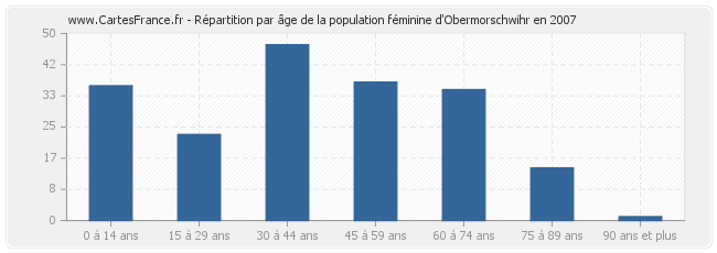 Répartition par âge de la population féminine d'Obermorschwihr en 2007