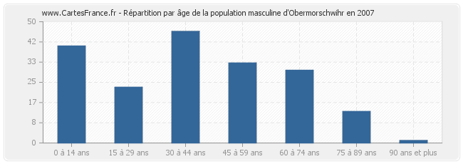 Répartition par âge de la population masculine d'Obermorschwihr en 2007