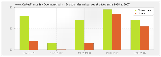 Obermorschwihr : Evolution des naissances et décès entre 1968 et 2007