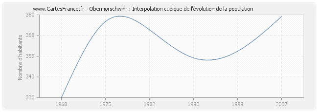 Obermorschwihr : Interpolation cubique de l'évolution de la population