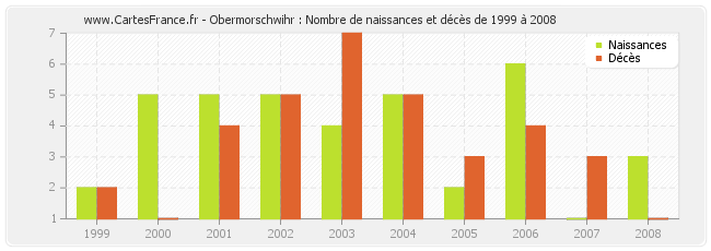 Obermorschwihr : Nombre de naissances et décès de 1999 à 2008