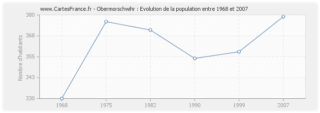 Population Obermorschwihr